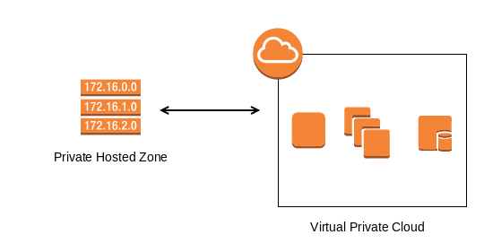 Public Hosted Zone Diagram
