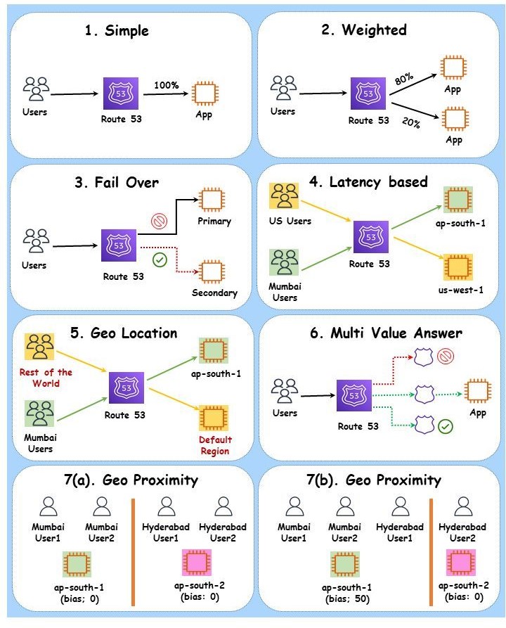 AWS Route 53 Routing Policies Diagram